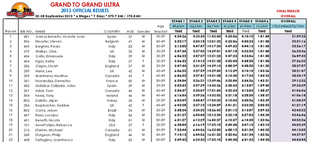 Classifica Finale G2G Ultra 2013